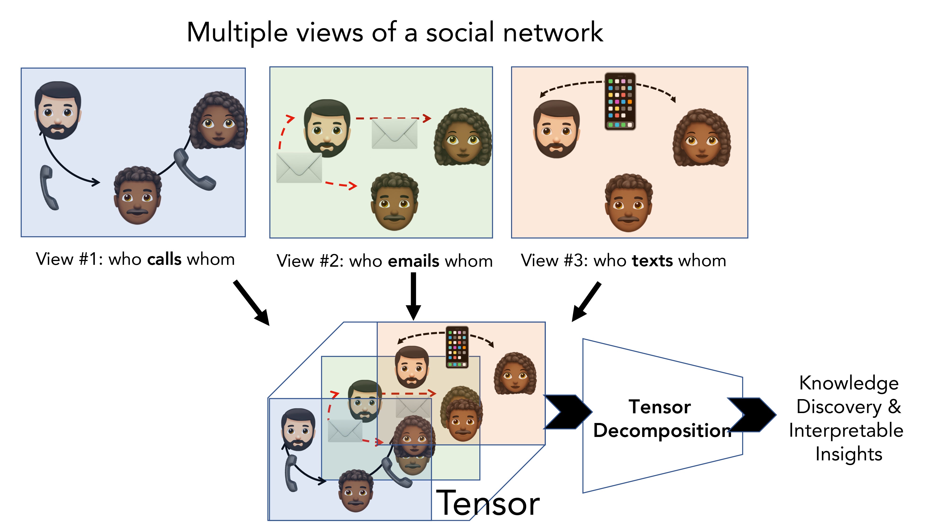 Tensor methods