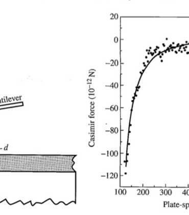Graph related to Casimir force