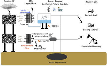 Direct air carbon capture