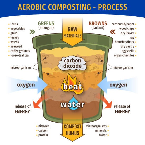 Compost process